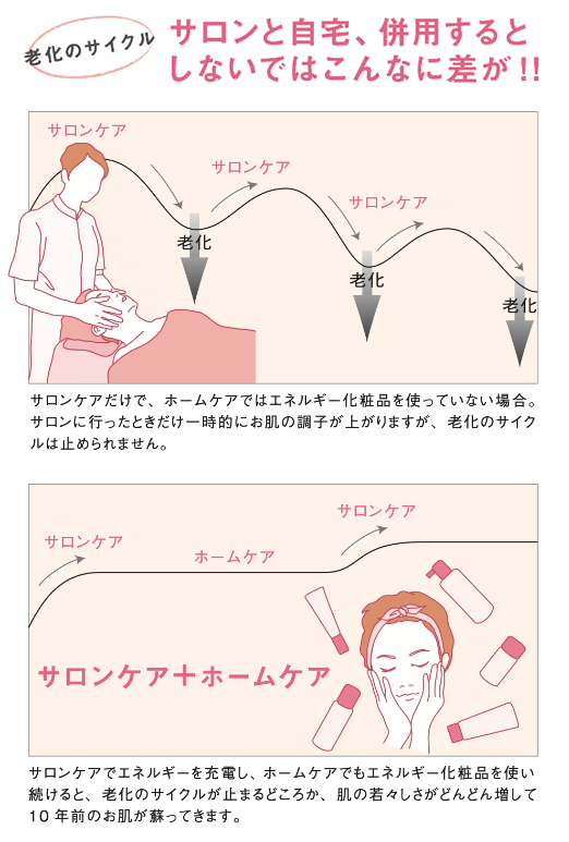 老化のサイクル　サロンと自宅、併用するとしないでこんなに差が！！